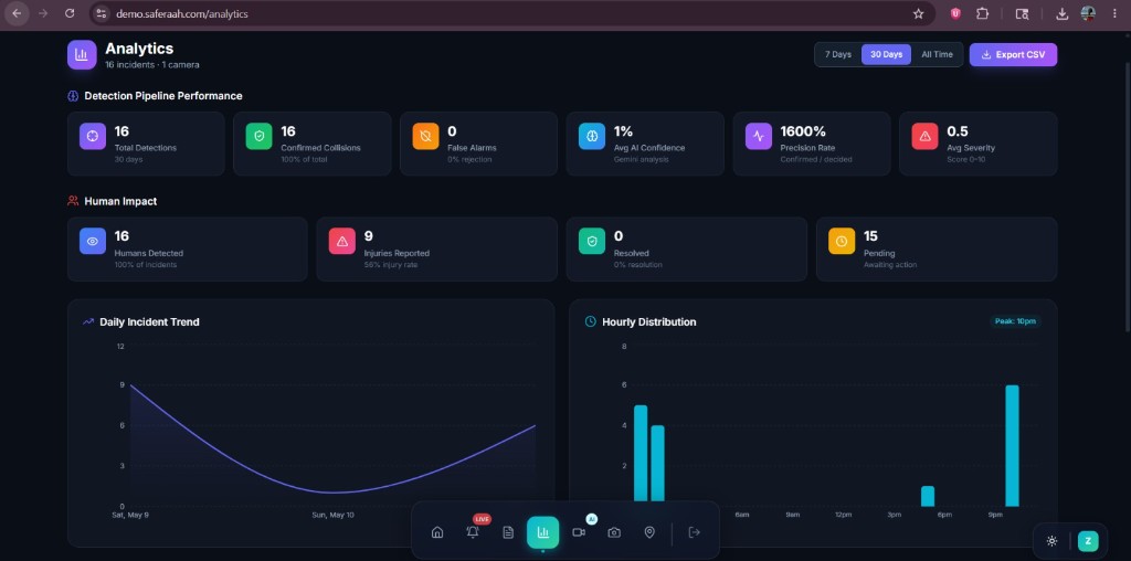 SafeRaah demo: analytics dashboard with detection pipeline and charts